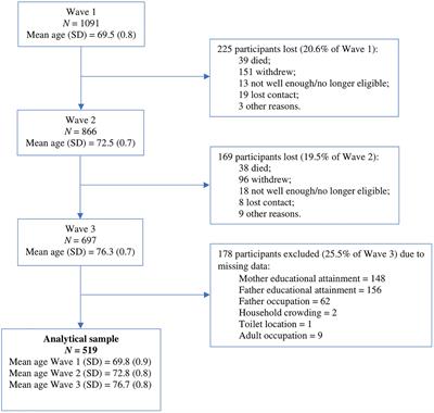 Childhood Socioeconomic Status Does Not Predict Late-Life Cognitive Decline in the 1936 Lothian Birth Cohort